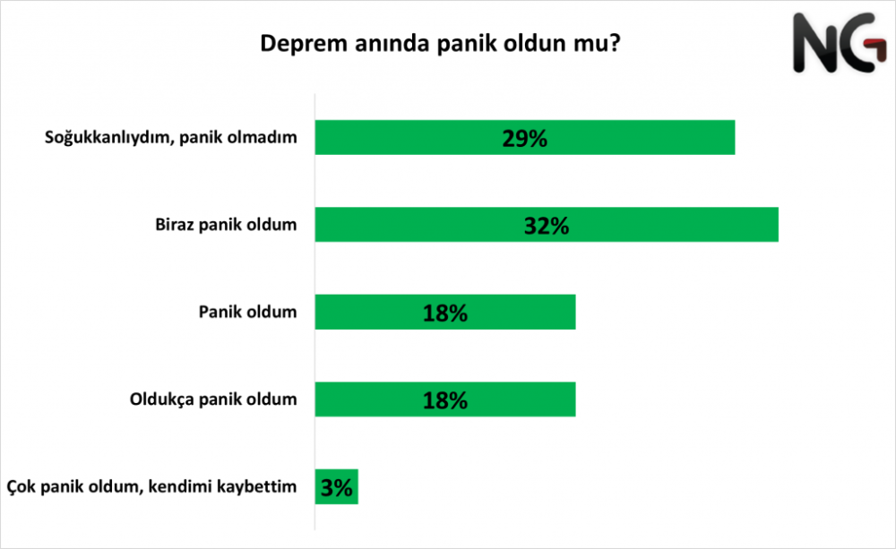 ng arastirma nin son deprem anketinden sasirtici sonuclar cikti